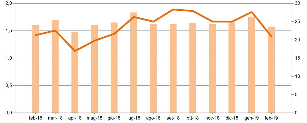 Mercato del Giorno Prima Il controvalore dei programmi in prelievo sul MGP a febbraio è pari a circa 1,4Mld, in riduzione del 24% rispetto al mese precedente e del 2% rispetto a febbraio 2018.