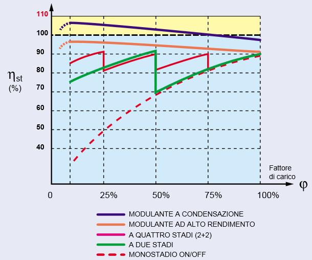 CALDAIE AD ALTO RENDIMENTO In base alla Legge nr. 9 del 1991 e al collegato D.M. 15 Febbraio 1992, per essere classificata ad "alto rendimento" una caldaia deve garantire un "rendimento a regime"almeno pari o superiore al 90%.