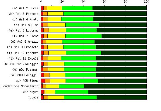 GUIDA ALLA LETTURA Il rapporto presenta i risultati relativi all indagine di clima interno dell anno 2012 per le Aziende Sanitarie Toscane e Aziende Ospedaliere Universitarie a confronto.