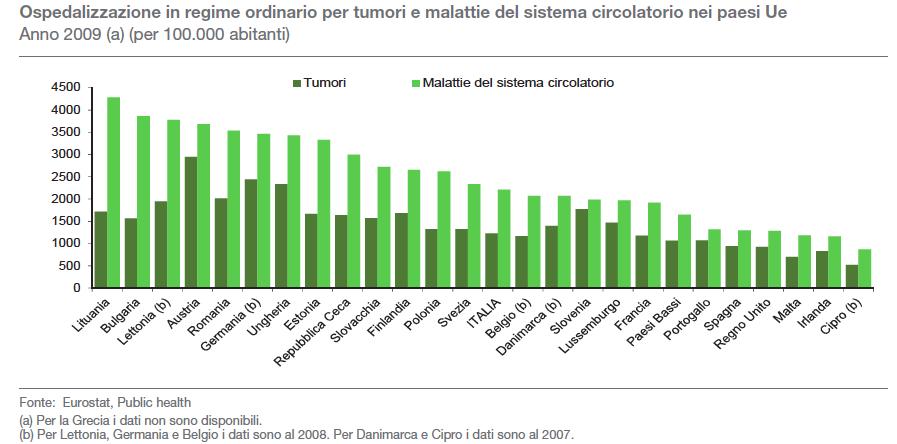 ITALIA, ospedalizzazione Tumori e malattie del sistema