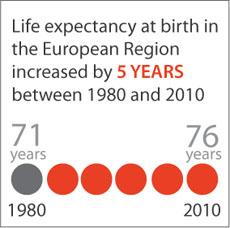 di vita aumenterà sino ad 81 anni http://www.euro.who.