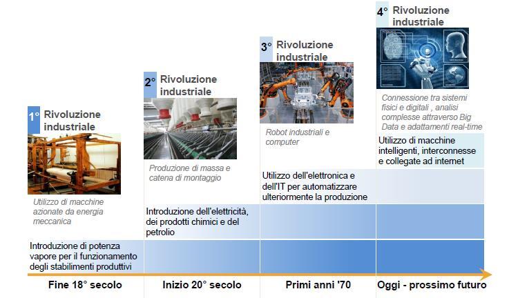 1. Industria 4.