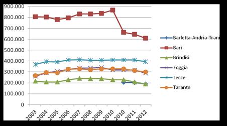 430 487 Fonte: Elaborazione dati Rapporto Rifiuti Urbani 2014, ISPRA. - Statiche Popolazione Gen. 2013, ISTAT.