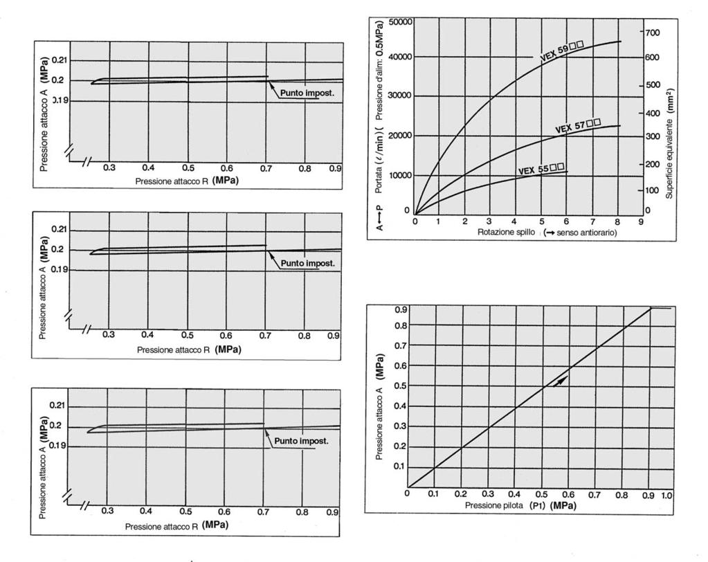 Caratteristiche della portata Caratteristiche di pressione Mostra i cambi della pressione secondaria (attacco