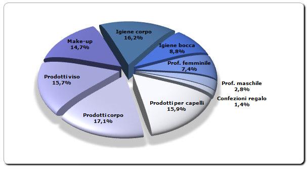 Composizione del mercato cosmetico nel 2009 (Distribuzione al dettaglio) Prodotti Var % 09/08