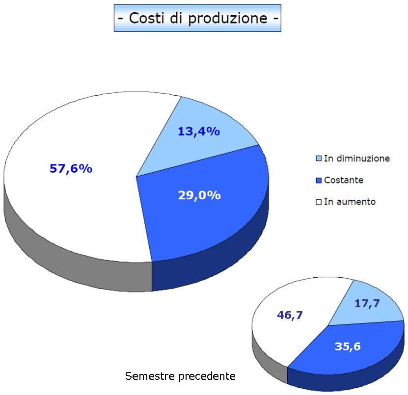 Previsioni