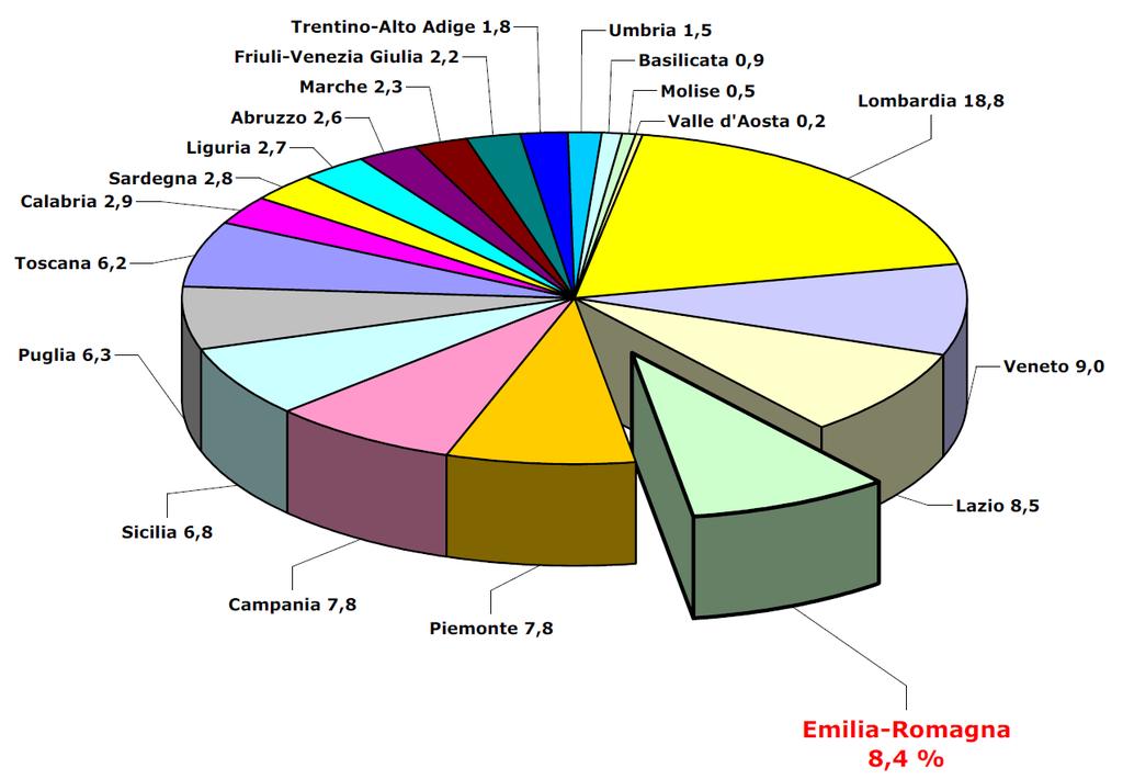 Classifica regionale dei consumi Mercato Emilia-Romagna 2010 780 milioni di euro