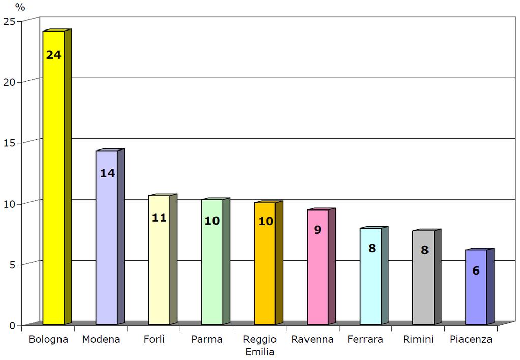 Classifica regionale consumi Emilia Romagna