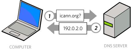 un esempio di registro digitale Il DNS, il catasto dei