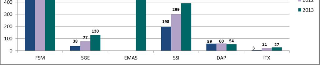 Trend Certificati emessi Rispetto al 2012, si può notare un aumento dei certificati emessi sotto accreditamento ACCREDIA per quanto riguarda la