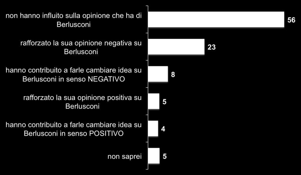 Incidenza dei richiami della Chiesa sull immagine di Berlusconi 27 Per quanto la riguarda,