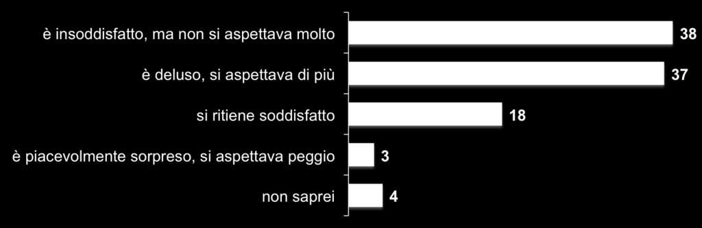 .. Dato scomposto per collocazione politica centro sinistra centro centro destra non collocati è insoddisfatto, ma