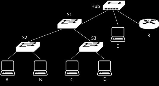 a) Assumendo che tutte le tabelle di switching siano complete con tutte le righe corrispondenti ai MAC address della rete, dire quali host ricevono ciascuno dei due messaggi.