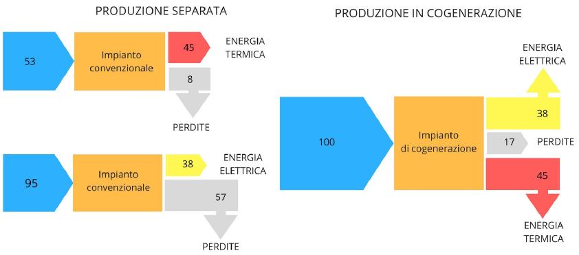 Presentazione Progetto La cogenerazione è la produzione