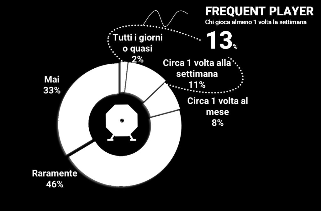 FREQUENT PLAYER Chi gioca almeno 1 volta la