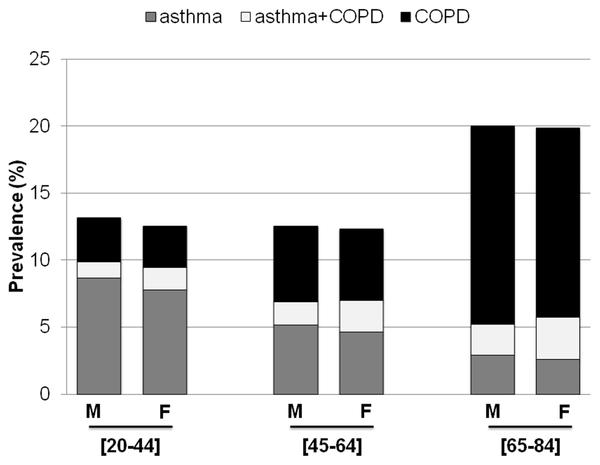 The Coexistence of Asthma and Chronic Obstructive Pulmonary Disease (COPD): Prevalence and Risk Factors in Young, Middle-aged and Elderly People from the