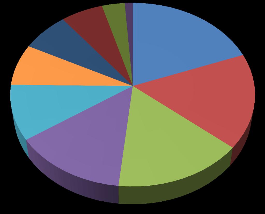 CONTROLLI EFFETTUATI Strutture sanitarie e socio-assistenziali Prodotti ittici 7% 10% 7% 6% 3% 1% 19% 17% Ristorazione loc.