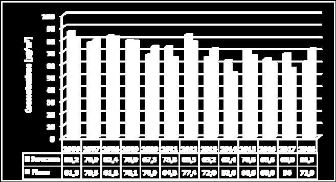 1 Ozono Per l ozono, è stata registrata una diminuzione della concentrazione media annuale in entrambi i siti monitorati.