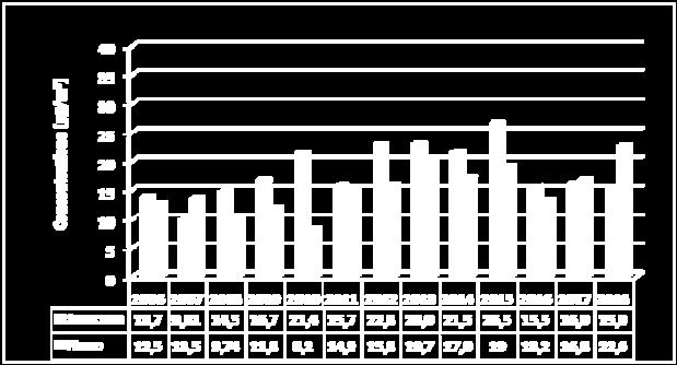 3 PM 10 Il trend delle medie annuali di PM 10 rientrano abbondantemente nei