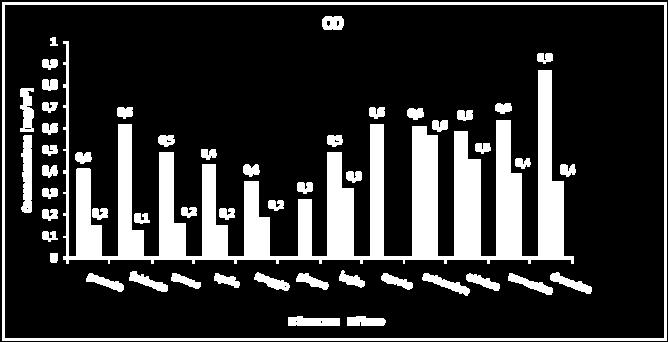 Per entrambe le stazioni di monitoraggio, la figura seguente mostra il trend annuale della concentrazione di monossido di carbonio espressa come media mensile. Figura 3.