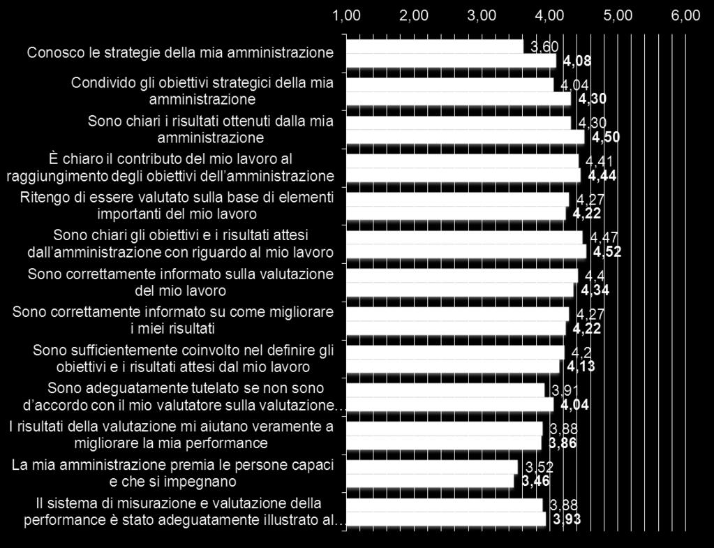 GRADO DI CONDIVISIONE DEL SISTEMA DI VALUTAZIONE La mia organizzazio ne 4,09 media 2013 4,33 media 2014 Le mie performance 4,36 media 2013 4,33 media