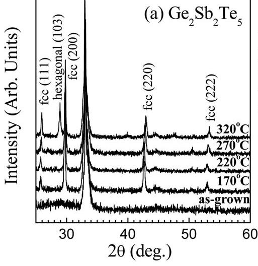 Diffrazione a raggi X Il minimo angolo di diffrazione è dato da sinθ=λ/(2d)<1 λ deve essere minore e confrontabile con 2d solo i raggi X (λ pochi Å) posso dare origine a effetti di diffrazione I