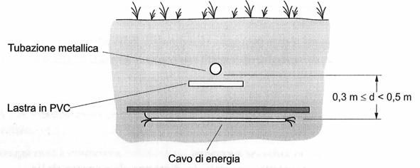 schiacciamento dello stesso.