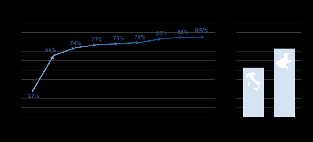 Percentuale di raccolta differenziata