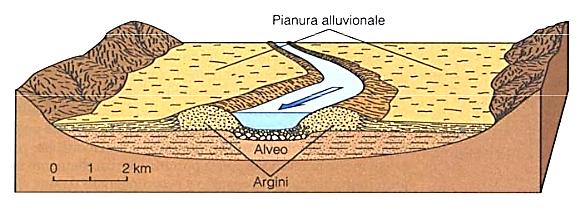 VALLE FLUVIALE Sistema complesso che è il risultato di due processi prevalenti che interagiscono tra loro: 1) azione fluviale, lungo l alveo e la pianura, e 2) processi di denudazione sui versanti.