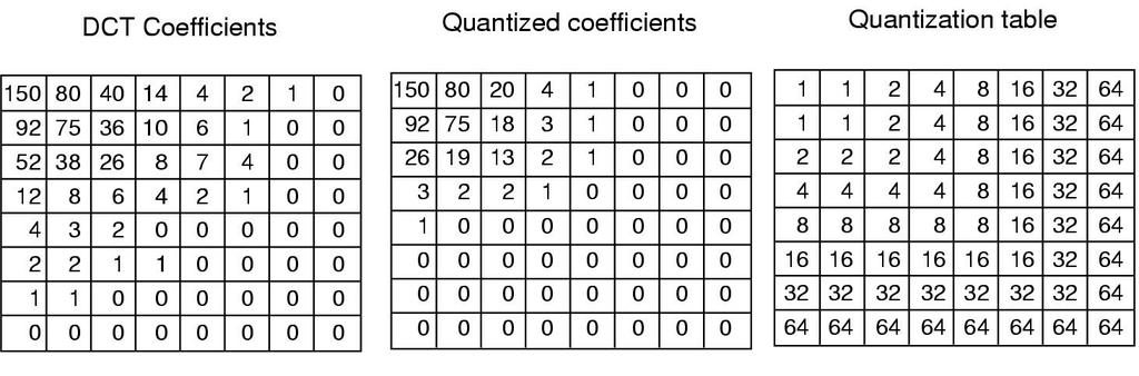 Compressione JPEG (passo 3) I coefficienti DCT sono quantificati dividendoli per i coefficienti di una matrice di quantificazione I coefficienti meno