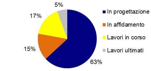 Un livello di attuazione regionale in linea con la media nazionale Lo stato di attuazione dell Accordo di Programma composizione % su importo totale* *Campione rappresentativo del 99% dei progetti,