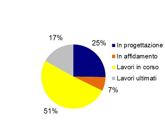 Avviati principalmente piccoli lavori (inferiori a 1 milione) Avanzamento dei progetti di importo pari o superiore