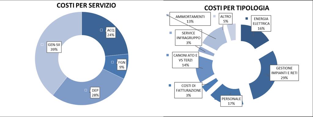 Tra le altre voci di ricavo principali ricordiamo: Ricavi da scarichi industriali per 1.078 k. Service per i servizi resi ad altre società per 1.