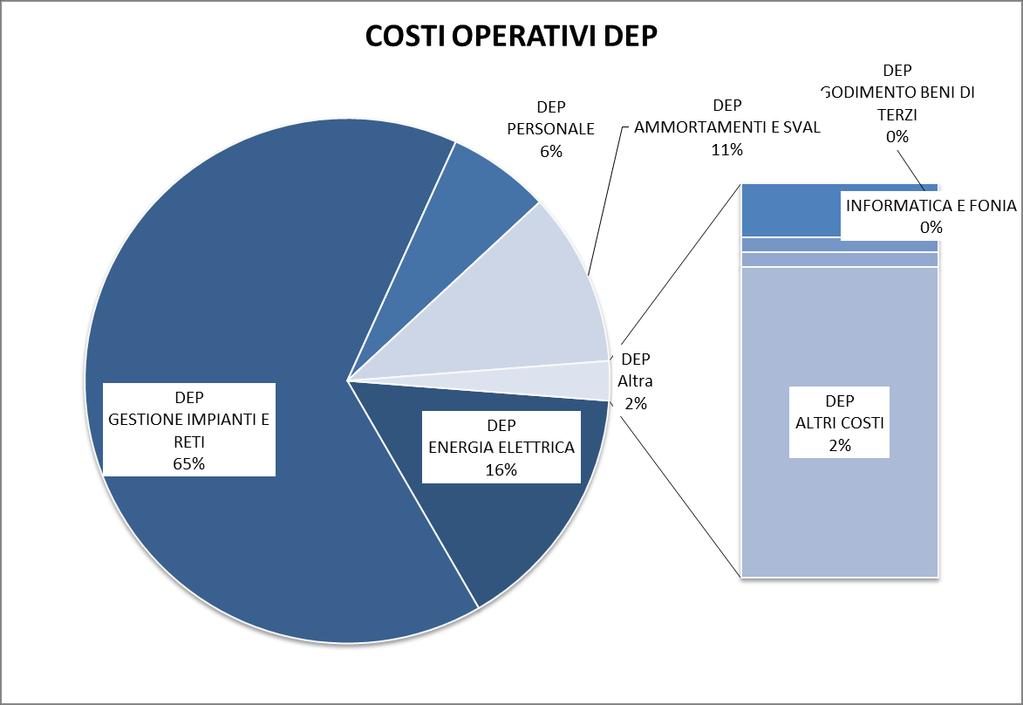 Come emerge dalla rappresentazione grafica, l incidenza maggiore sul totale dei costi riguarda la gestione impianti e reti (depurazione da terzi per 4.