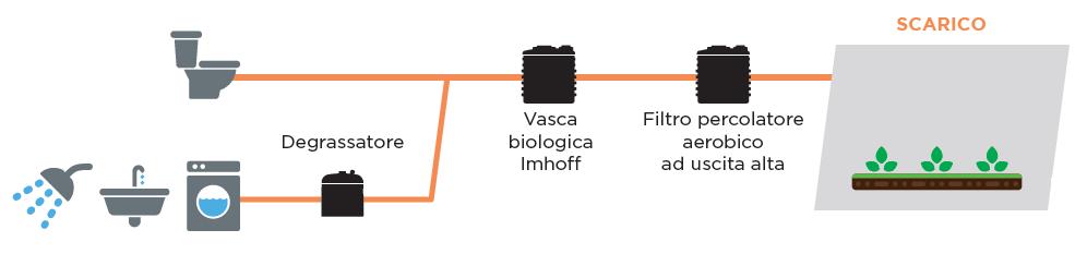 La distribuzione uniforme del liquame attraverso il filtro garantisce il massimo contatto tra il materiale organico da degradare e le pellicole biologiche che ricoprono le sfere di riempimento.