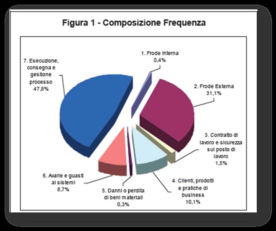 Gruppo BPER al 31 dicembre 2011 (frequenza