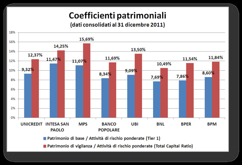 Al 31 dicembre 2011 i primi 8 gruppi bancari italiani