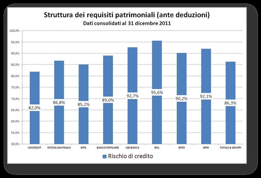 Il rischio di credito: incidenza dei