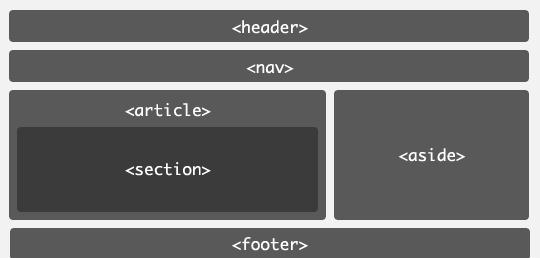 Ovviamente abbiamo i corrispondenti selettori in CSS header { definizioni... } nav { definizioni... } article { definizioni.