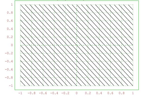 Curve di livello della funzione f(x, y) = 2 x 2 + x y 3 y 2. Si noti che maggiore è la vicinanza fra curve di livello, maggiore sarà la pendenza in quell area. La funzione f(x, y) (Fig.