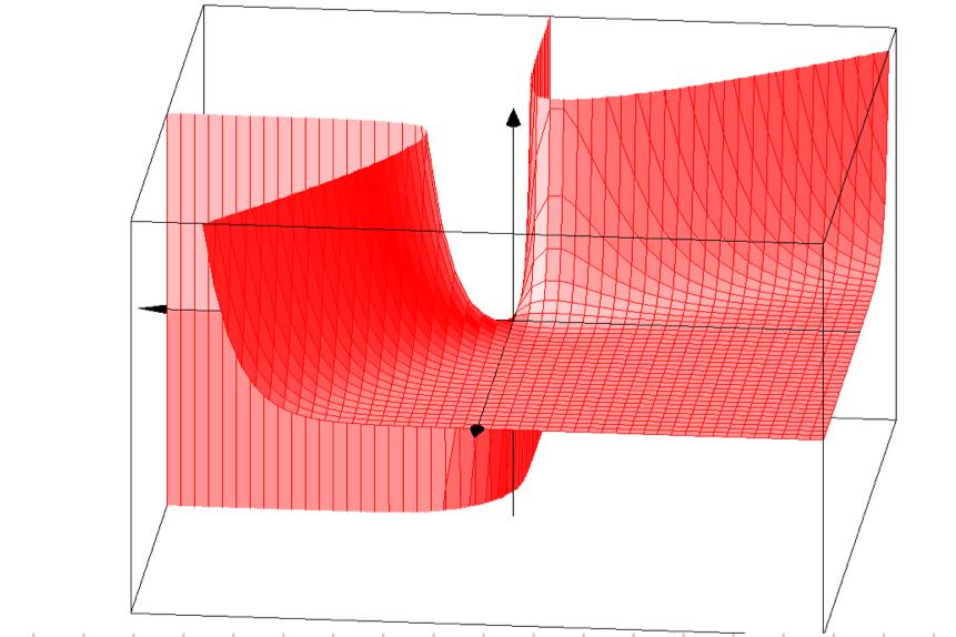 Figure 6. Pannello di sinistra: curve di livello della funzione h(x, y) = 2 x y e x y. Pannello di destra: Rappresentazione della funzione h(x, y) = 2 x y e x y. Nel caso della funzione h(x, y) (Fig.