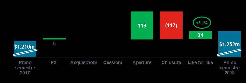 Ricavi ed EBITDA per area geografica Nord America: la performance like for like sostiene la crescita Ricavi nel primo pari a $1.251,8m, in crescita del 3,0% (+3,4% a cambi correnti) rispetto a $1.