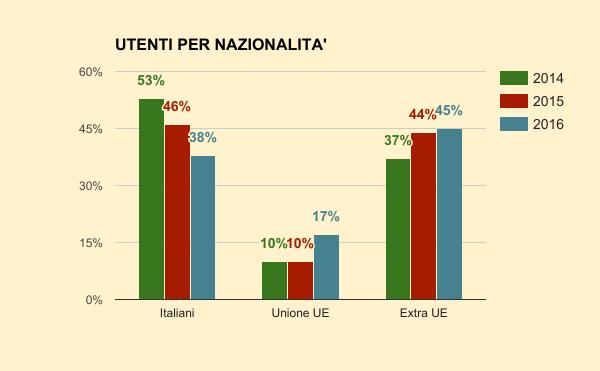 Il dato sulla NAZIONALITA' evidenzia una maggioranza di utenza di origine straniera che accede al Servizio, corrispondente al62% del totale, nel dettaglio si nota un discreto aumento dei cittadini