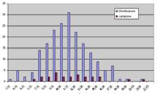 ATTENZIONE: l'errore standard sulla media è funzione della deviazione standard della distribuzione ma non è la deviazione standard della distribuzione.