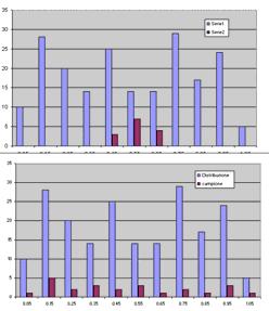 La distribuzione reale confrontata con più campioni La distribuzione reale confrontata la distribuzione delle medie Il teorema del limite centrale mi dice che: -la distribuzione delle media