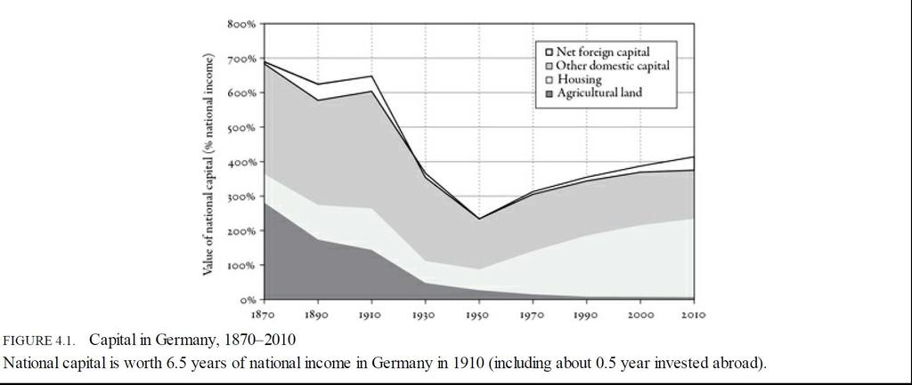 La Germania ha invece accumulato una rilevante ricchezza estera netta grazie ai propri surplus commerciali Al 2010 la posizione netta sull estero della
