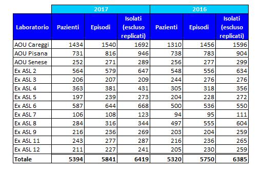 Numero dei pazienti, episodi di batteriemia e isolati batterici escluso replicati, Toscana, anni 2016 2017 Dati di sorveglianza per isolati batterici invasivi (emocolture) Nota: specie