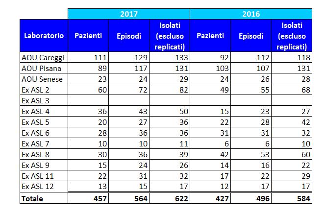 Numero dei pazienti, episodi di batteriemia e isolati batterici escluso replicati per CANDIDA, Toscana, anni 2016 2017 Nota: specie analizzate Acinetobacter spp., E. Faecalis, E. Faecium, E. Coli, K.