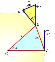 Pe la deteminazione del modulo dell acceleazione istantanea, consideiamo i due tiangoli [OAB] e [ 1,,]. I due tiangoli [] sono simili e sono isosceli con lati uguali: OA= OB= e 1 = = ispettiamente.