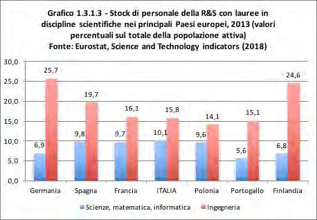 Considerando la distribuzione dei laureati nei diversi settori scientifici (Grafico 1.3.1.4.) si osserva che nel 2015 l Italia è il Paese con il valore cumulato più basso.